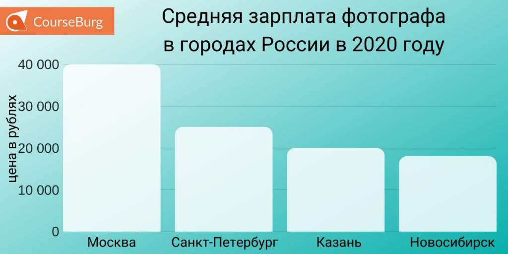 Профессия фотограф с чего начать