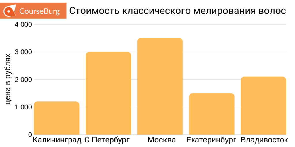 Что нужно для мелирования в домашних условиях