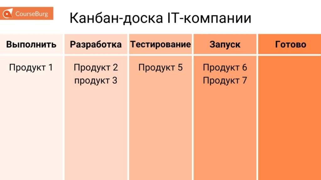 В системе канбан производственный план имеют