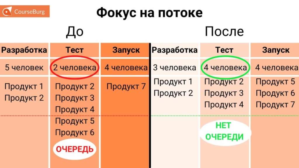 В системе канбан производственный план имеют