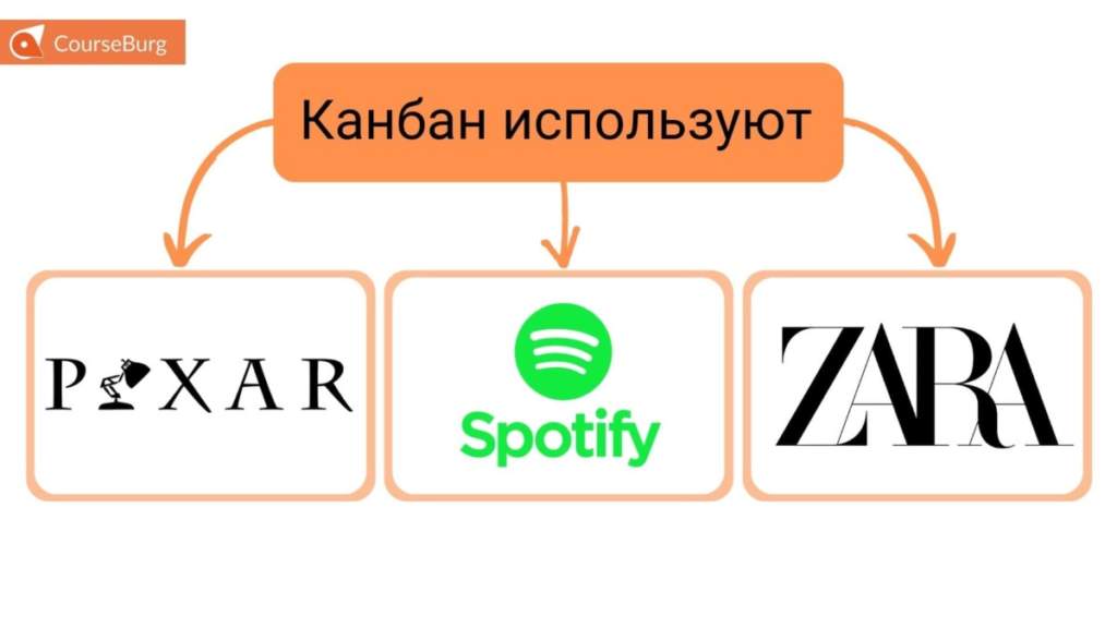 В системе канбан производственный план имеют