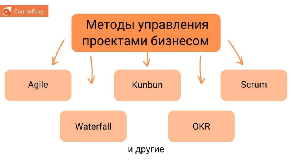 Топ-5 Методов Управления Проектами + 11 Экспертных Советов, Как Выбрать Методы  Управления Проектами Именно Для Вас - CourseBurg